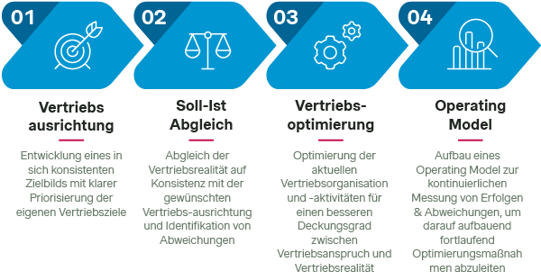 Vorgehensmodus